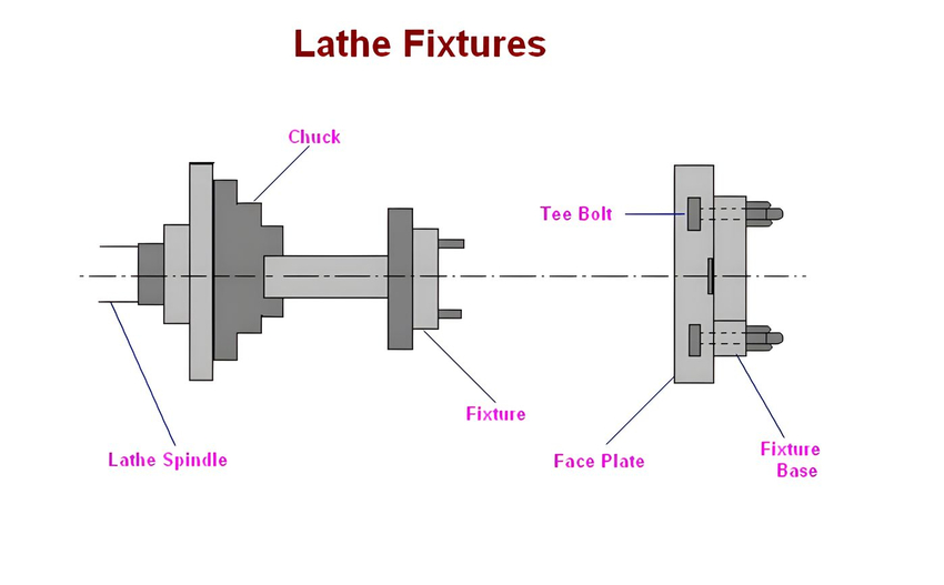Lathe-Fixtures