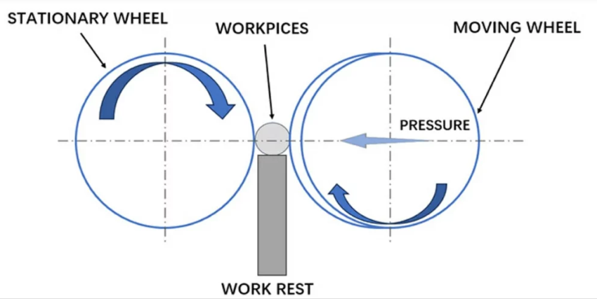 Centerless Grinding pinciples