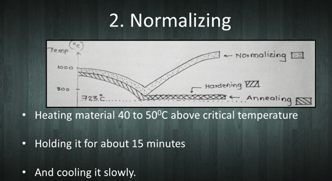 Normalizing