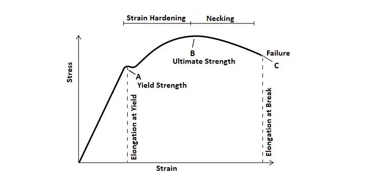 Yield-strength