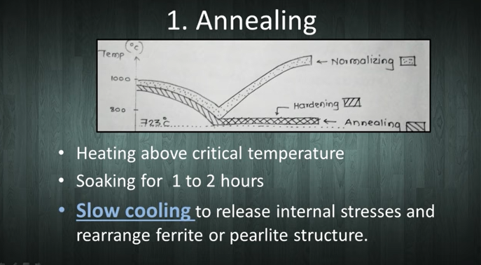 annealing